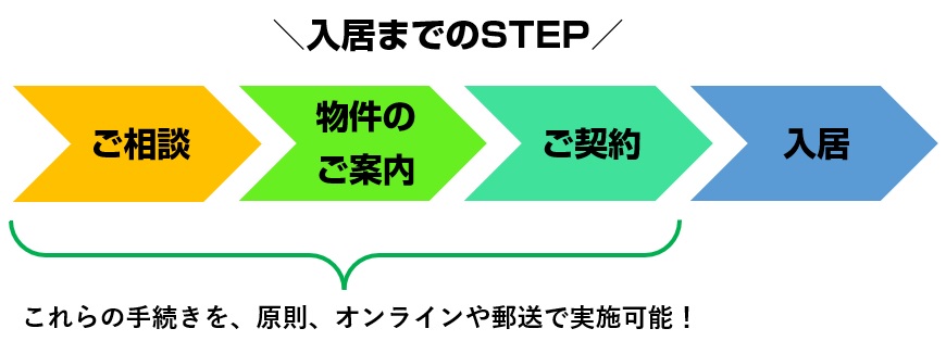 オンラインでお部屋を探す流れ